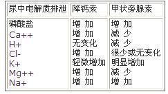 降鈣素和甲狀旁腺素對尿中電解質(zhì)排泄的影響(人)