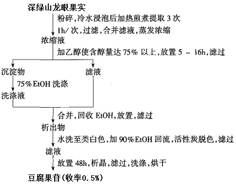 從深綠山龍眼果實(shí)中提取分離豆腐果苷的工藝流程圖
