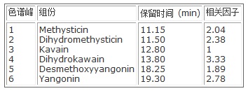 六種內(nèi)酯的相關(guān)因子及保留時(shí)間