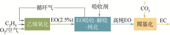 環(huán)氧乙烷吸收和轉(zhuǎn)化合成碳酸酯工藝研究進展