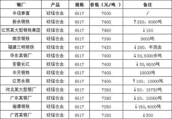 本周錳價有跌？下周警惕??！