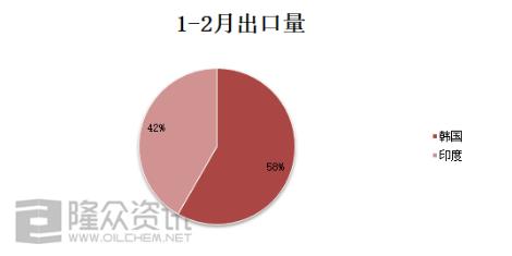 2021年1-2月份中國丙烯腈出口國