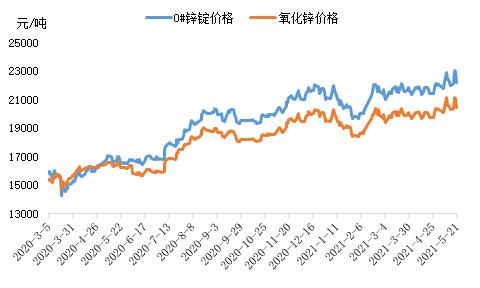 氧化鋅價(jià)格變化對瓷磚市場影響幾何？