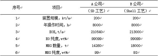 高純環(huán)氧乙烷工藝技術(shù)對比分析