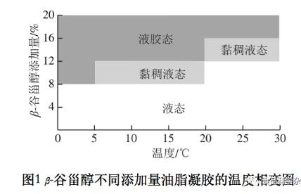 利用初榨大豆毛油制備β-谷甾醇油脂凝膠