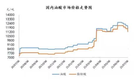 原料與需求趨弱 油酸價(jià)格下行