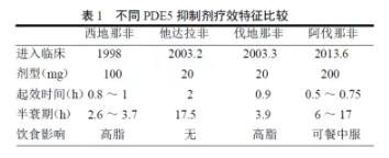 阿伐那非│起效最快的抗ED藥，“可免驗(yàn)證性臨床”