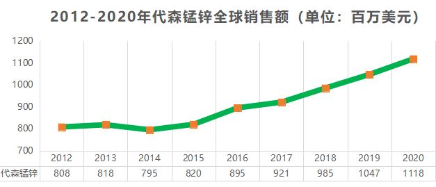 代森錳鋅，近來可好？