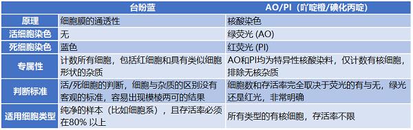 臺(tái)盼藍(lán)與細(xì)胞計(jì)數(shù)