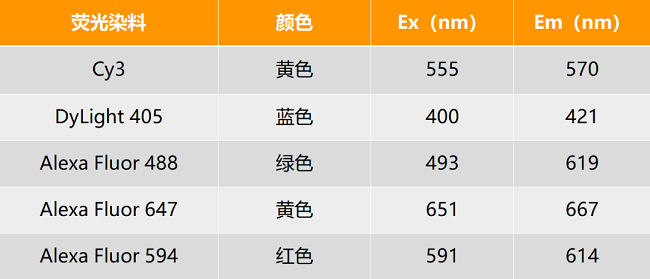 熒光染料對(duì)應(yīng)表