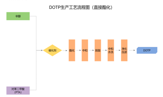 對苯二甲酸二辛酯