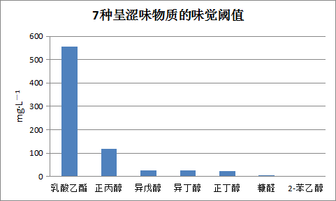 白酒中的正丁醇你了解嗎？