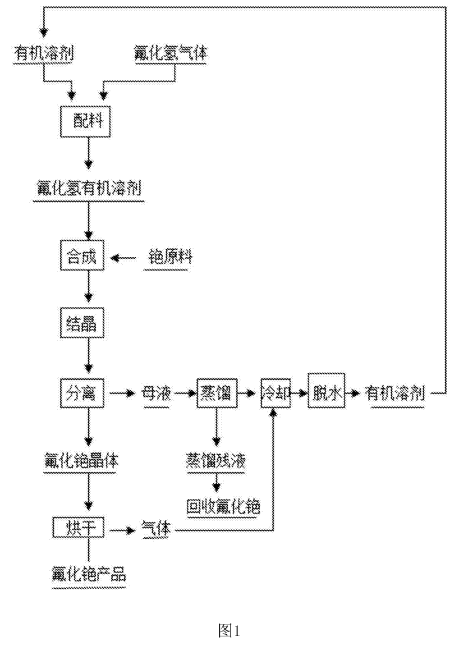 一種生產(chǎn)氟化銫的方法