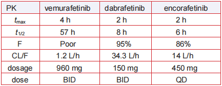 Table 2. PK properties of BRAF inhibitors Table 2. PK properties of BRAF inhibitors