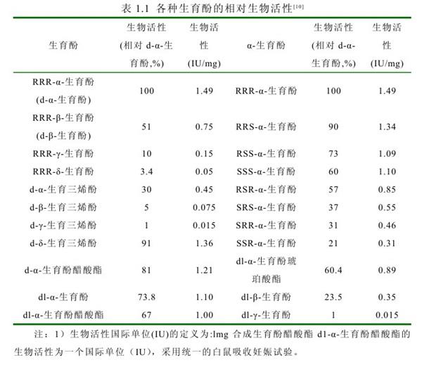 各種生育酚的相對生物活性.jpg