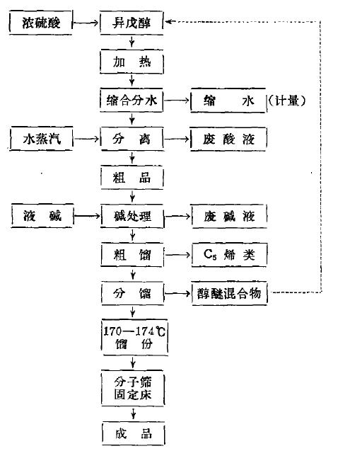 一種高純度異戊醚的生產(chǎn)方法及理化性質(zhì)