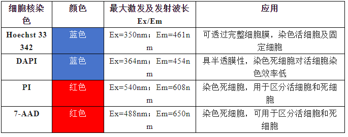 實驗室中常見的染料類型——DAPI染色液