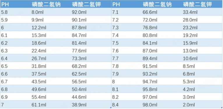 不同pH的PBS緩沖液配方