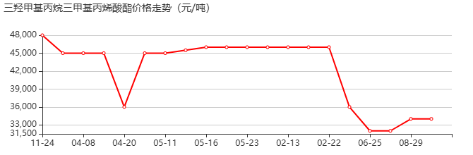 三羥甲基丙烷三甲基丙烯酸酯 價格行情