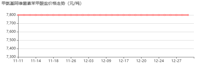 甲氨基阿維菌素苯甲酸鹽 價格行情