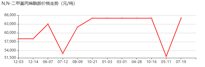 N,N-二甲基丙烯酰胺 價(jià)格行情