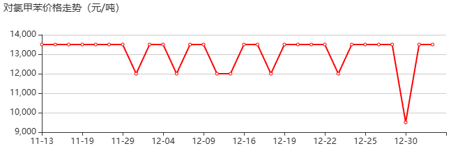 對(duì)氯甲苯 價(jià)格行情