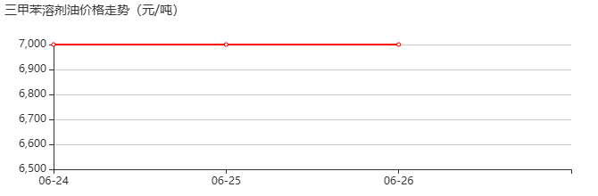 三甲苯 價(jià)格行情