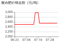 復(fù)合肥 價(jià)格行情
