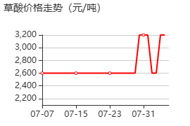草酸 價格行情
