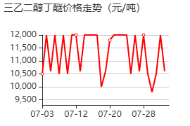 三甘醇單丁醚 價格行情