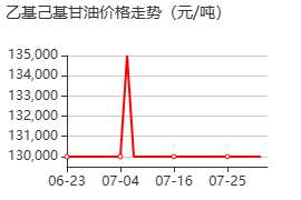 辛氧基甘油 價格行情
