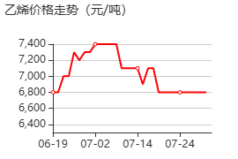 乙烯 價格行情