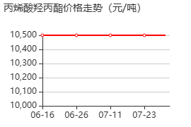 丙烯酸羥丙酯 價格行情