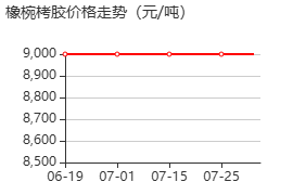 橡椀栲膠 價(jià)格行情