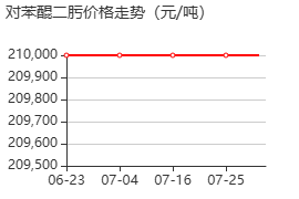 1,4-苯醌二肟 價格行情