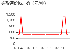 碳酸鈣 價(jià)格行情