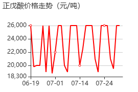 正戊酸 價格行情