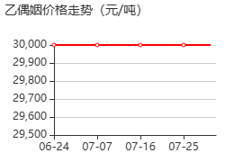 3-羥基-2-丁酮 價(jià)格行情