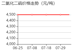 二氯化二硫 價(jià)格行情