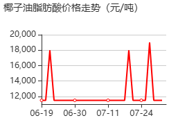 椰子油酸 價格行情