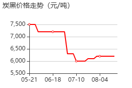 炭黑 價(jià)格行情