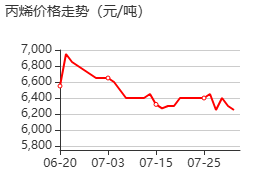 丙烯 價格行情