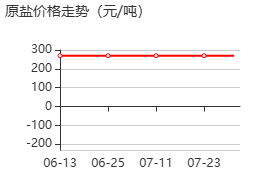 氯化鈉 價(jià)格行情