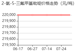 2-氯-5-三氟甲基吡啶 價(jià)格行情