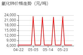 氧化鈰 價格行情