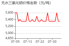 三氯化鋁 價格行情