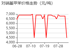 對硝基甲苯 價格行情