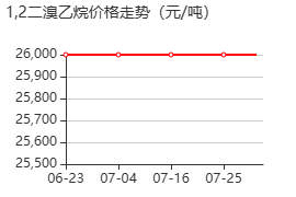 1,2-二溴乙烷 價(jià)格行情