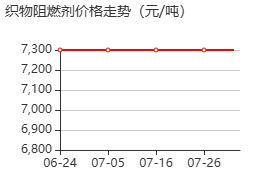 織物阻燃劑 價(jià)格行情