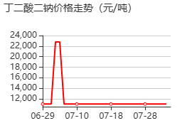 丁二酸二鈉 價(jià)格行情